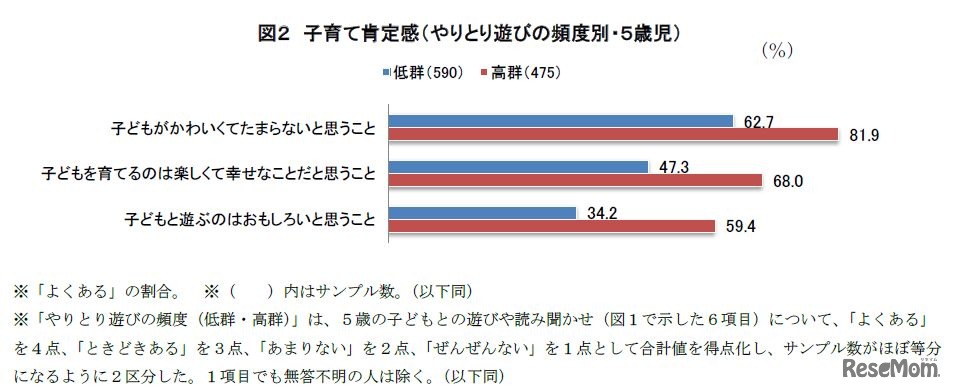 子育て肯定感（やりとり遊びの頻度別）