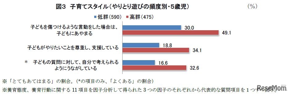 子育てスタイル（やりとり遊びの頻度別）