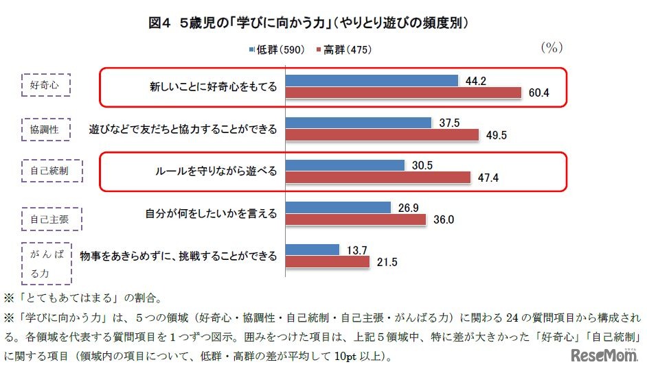5歳児の「学びに向かう力」（やりとり遊びの頻度別）