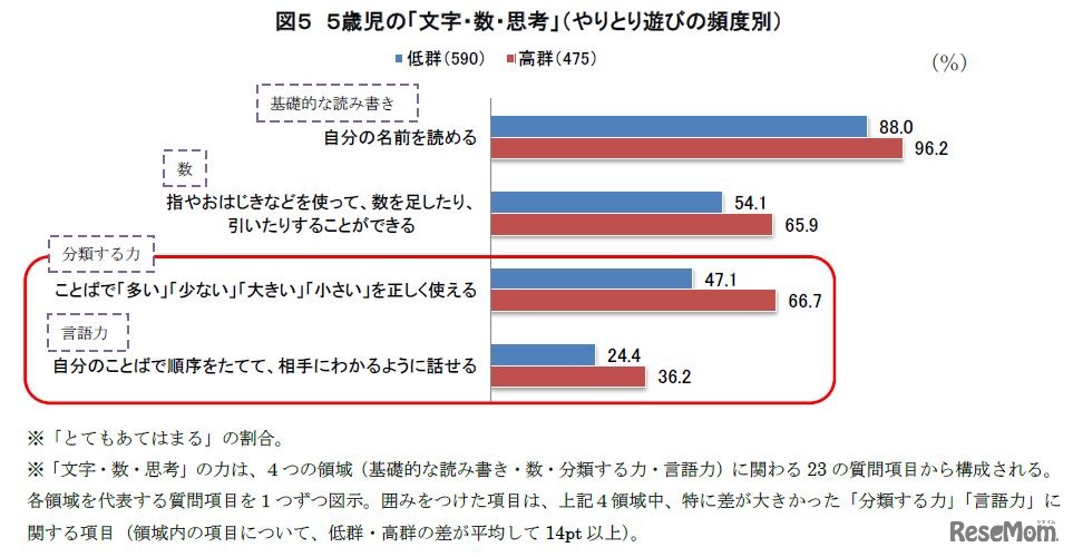 5歳児の「文字・数・思考」（やりとり遊びの頻度別）