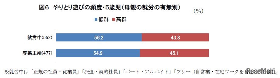 やりとり遊びの頻度（母親の就労有無別）
