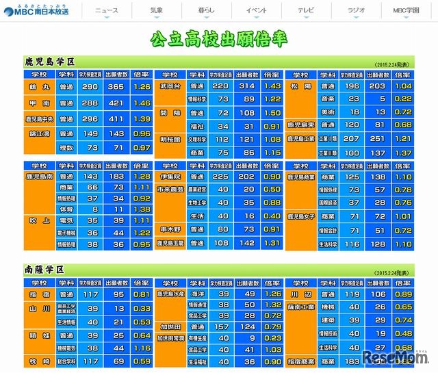 各高校の出願倍率（一部）