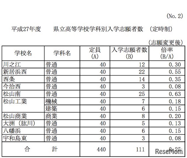 定時制課程　学校別確定出願状況