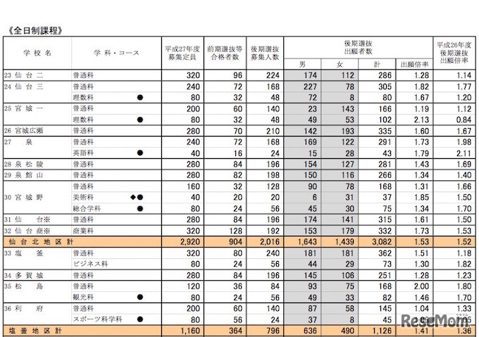 後期選抜　全日制課程学校別出願状況（一部抜粋）