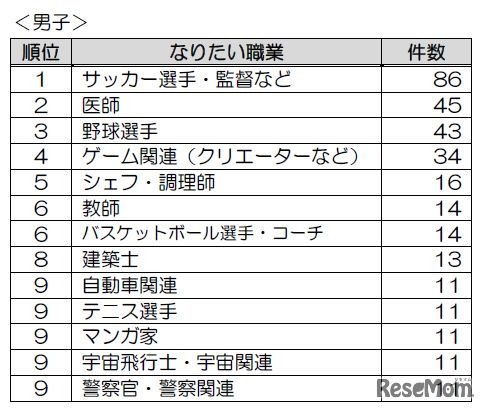 将来なりたい職業＜男子＞