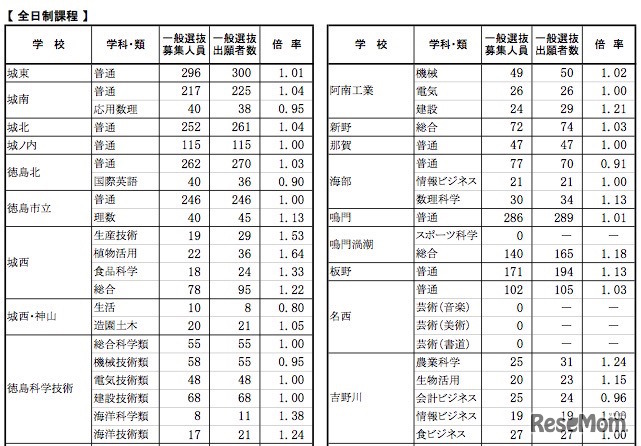 全日制課程　学校別出願状況一覧（一部抜粋）