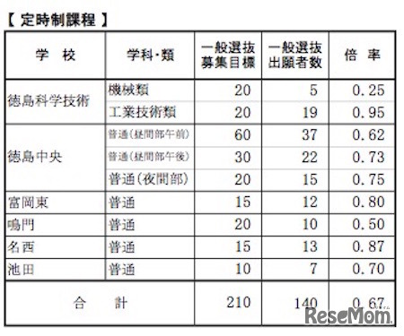 定時制課程　学校別出願状況一覧