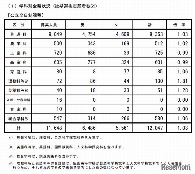 学科別出願状況