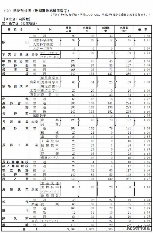 学校別出願状況（一部）
