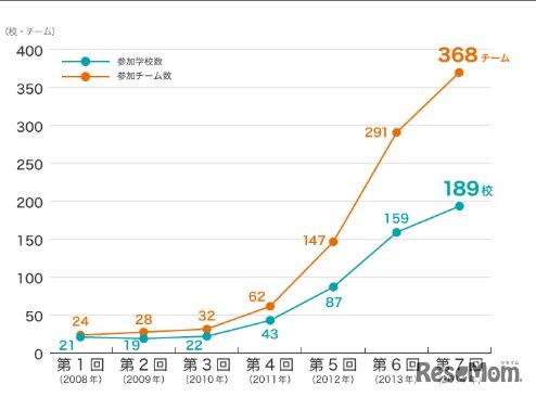 参加学校数・参加チーム数推移