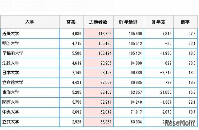 志願者数トップ10