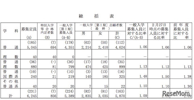全日制課程　一般選抜確定出願状況まとめ