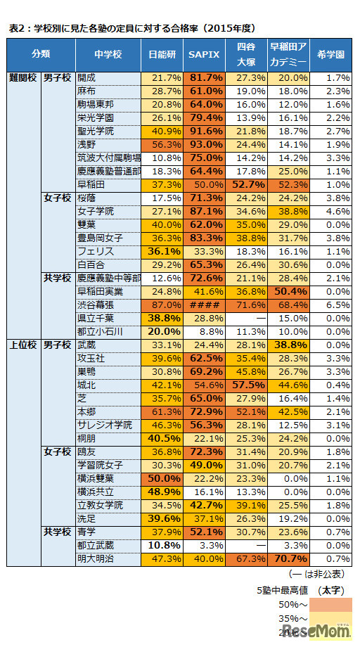 表2：学校別に見た各塾の定員に対する合格率（2015年度）