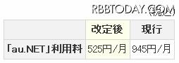 「au.NET」の月額利用料値下げ 「au.NET」の月額利用料値下げ
