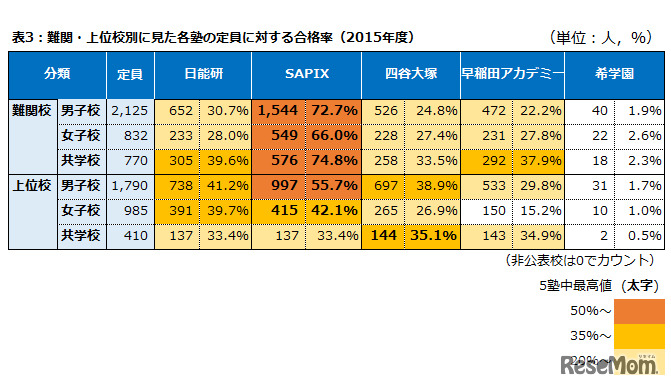 表3：難関・上位校別に見た各塾の定員に対する合格率（2015年度）