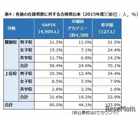 表4：各塾の在籍者数に対する合格者比率（2015年度）