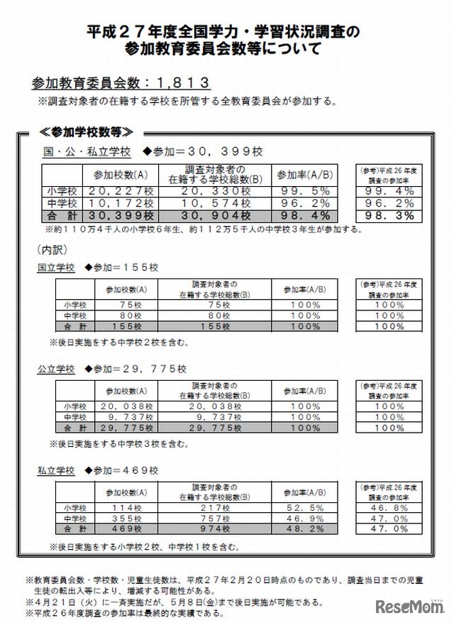 平成27年度全国学力テストの参加学校数など