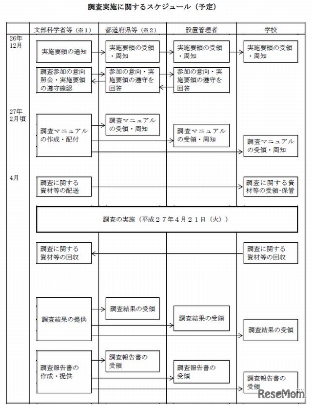 調査実施に関するスケジュール（予定）