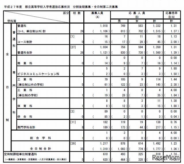 分割後期募集・全日制第2次募集の状況