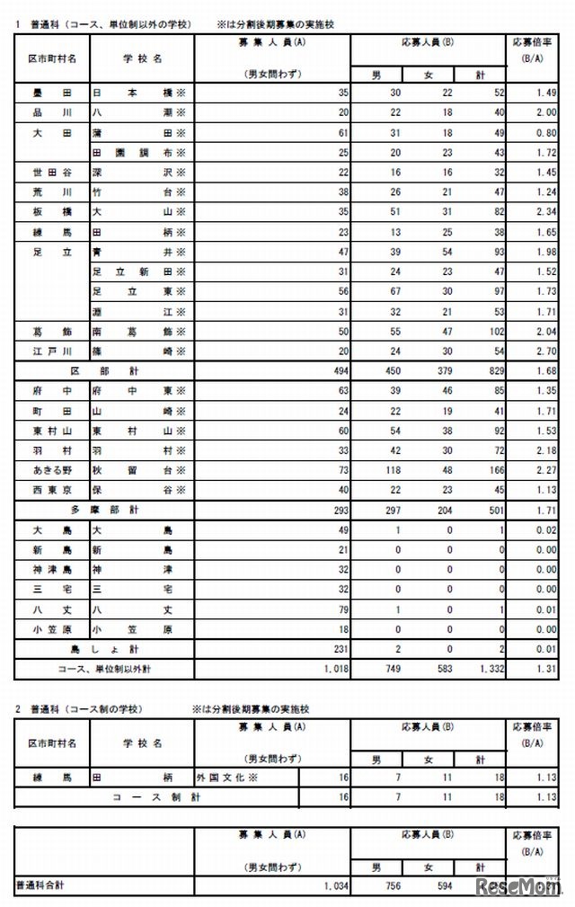 全日制普通科の分割後期・第2次募集の募集人員など