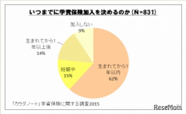 いつまでに学資保険加入を決めるか