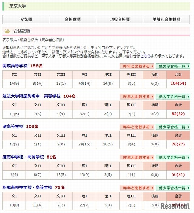 2014年の東大合格者 高校別ランキング