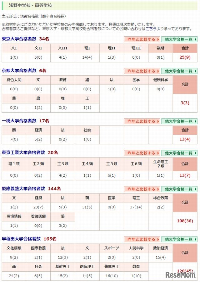 2014年の浅野中学校・高等学校の合格者数ページ