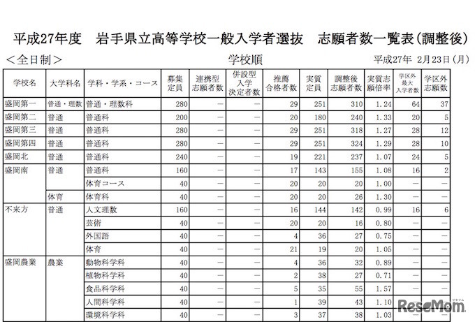 岩手県公立高校　学校別出願確定状況（一部抜粋）