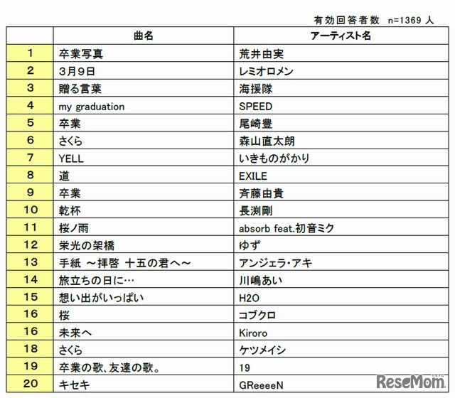 卒業ソングランキング2015