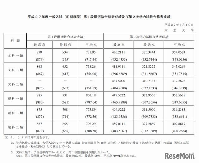 東大合格者の成績