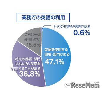 業務での英語の利用