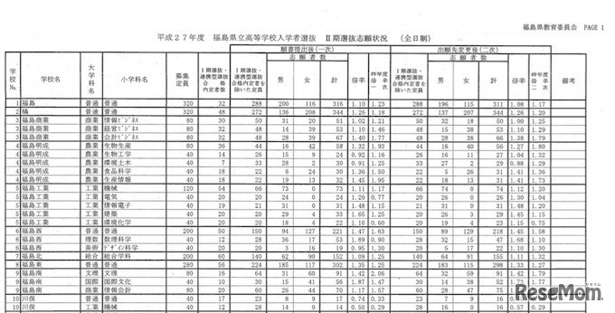 福島県立高校　学校別出願確定状況（一部抜粋）