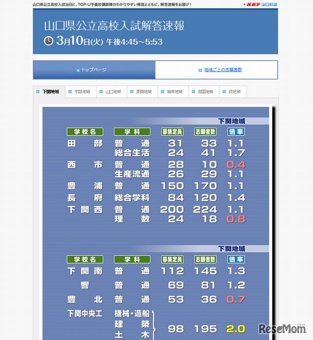 地域ごとの出願者数