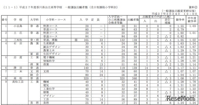 香川県公立高校　全日制学校別出願確定状況（一部抜粋）