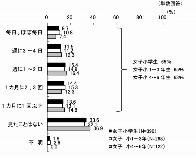 動画共有サイトの視聴の有無（KADOKAWAアスキー・メディアワークス調べ）