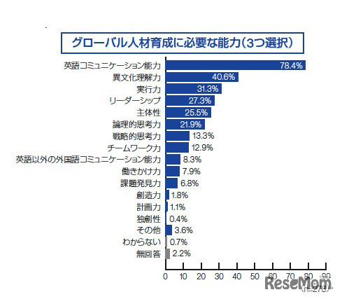 グローバル人材育成に必要な能力（企業）