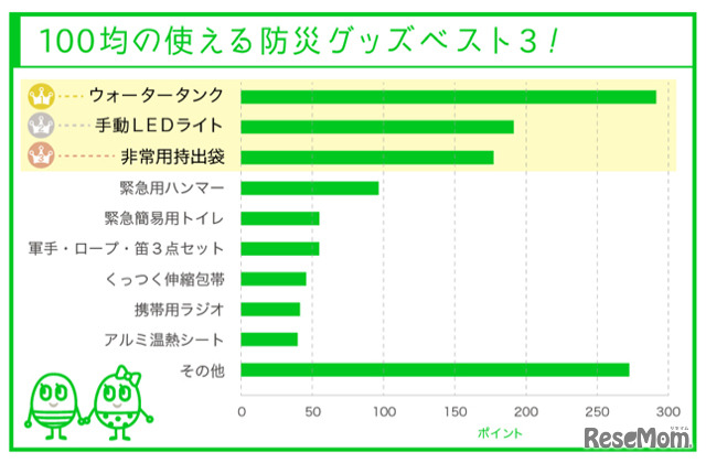 100均の使える防災グッズ