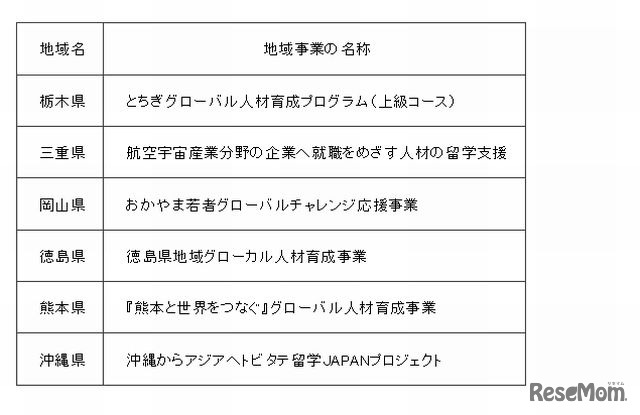 「地域人材コース」の採択地域事業