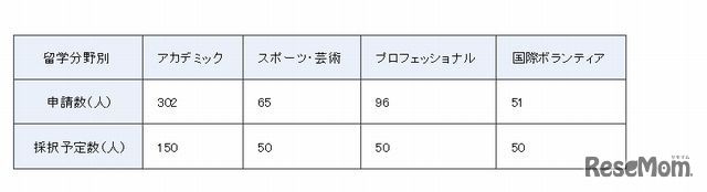 「高校生コース」の応募状況