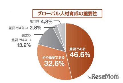 グローバル人材育成の重要性（大学）