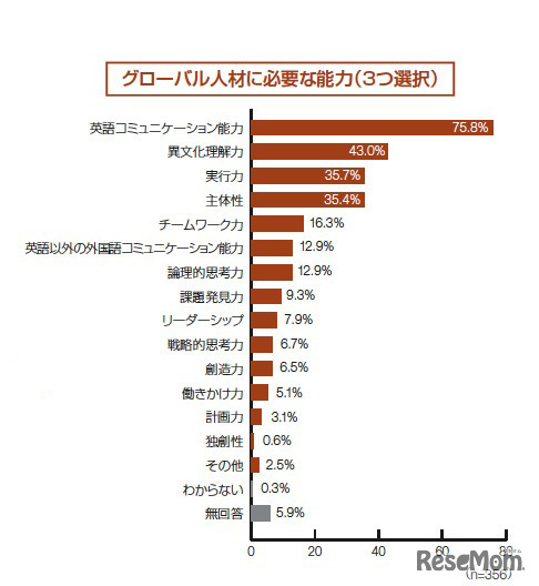 グローバル人材育成に必要な能力（大学）
