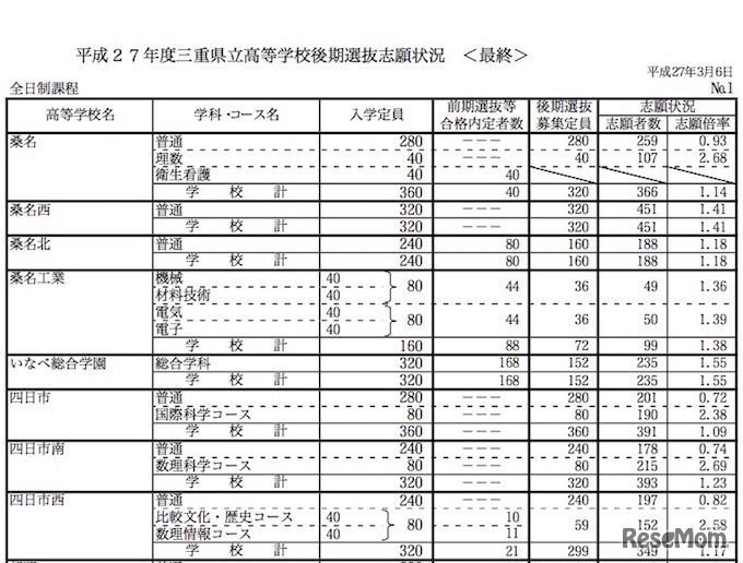 三重県立高校入試　全日制学校別出願者状況（一部抜粋）