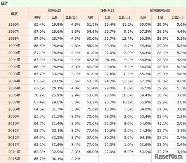 合格者の現役・浪人別割合（1996～2015年）