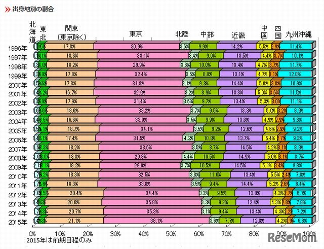 出身地別の割合（1996～2015年）
