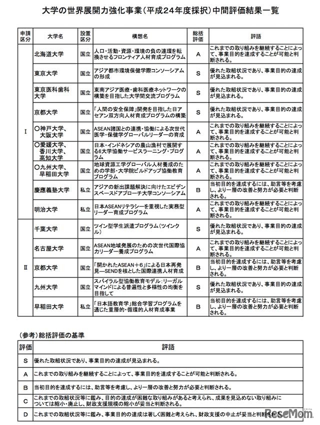 大学の世界展開力強化事業」（平成24年度採択）の中間評価