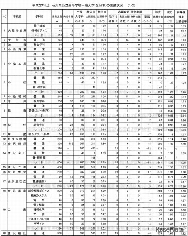 石川県の出願状況（全日制・一部）
