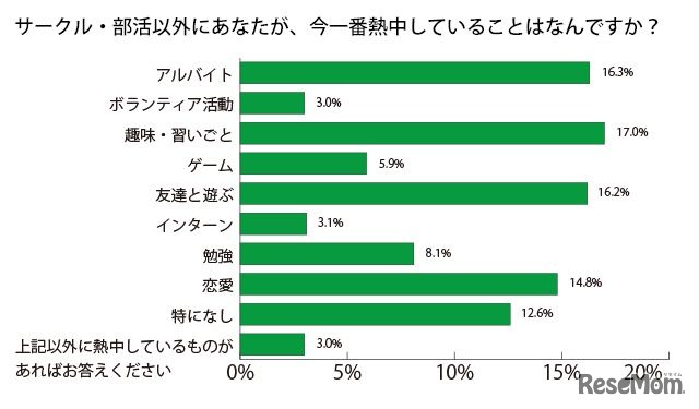 大学生のサークルに関するアンケート