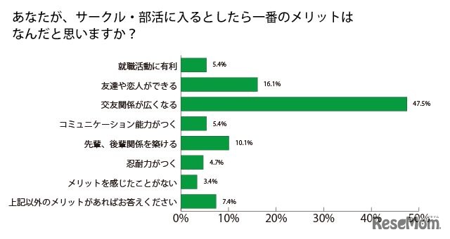 大学生のサークルに関するアンケート