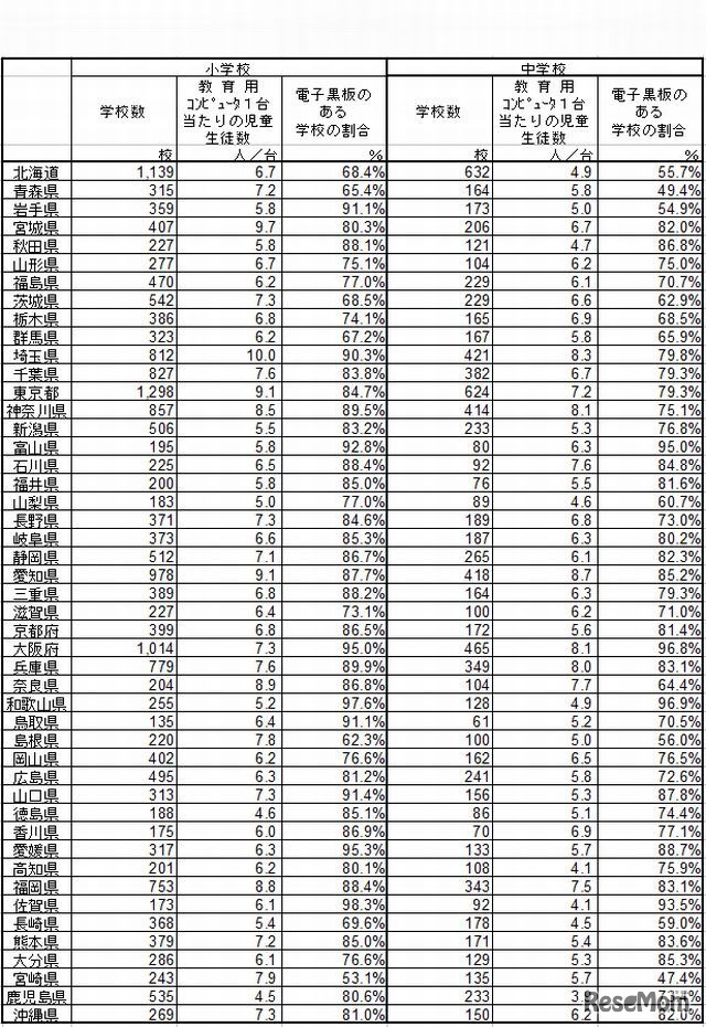 教育用コンピュータ・電子黒板の設置状況