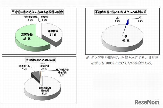 1月の監視結果